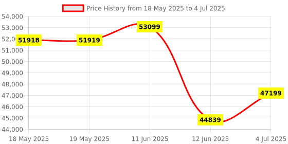 industrybuying.com CAL CONTROLS Temperature Controller, Relay/Ssr, 9300 cal controls Price History Graph from 18 May 2025 to 4 Jul 2025