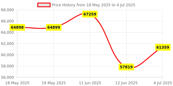 industrybuying.com CAL CONTROLS Temperature Controller, Relay/Ssr, 9400 cal controls Price History Graph from 18 May 2025 to 4 Jul 2025