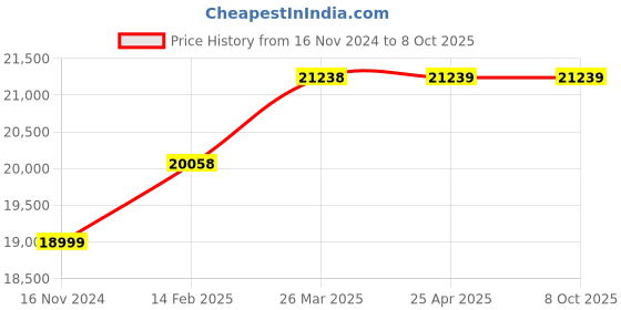 industrybuying.com Cal-Kit 20 kg Calibration Weight F2 Class cal-kit Price History Graph from 16 Nov 2024 to 7 Oct 2025