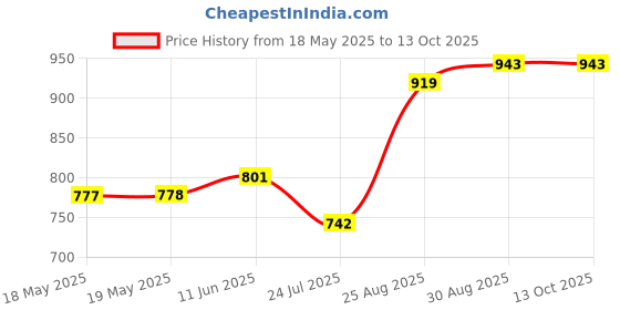 industrybuying.com CAL TEST ELECTRONICS 4MM BANANA JACK, 36A, BLACK, CT3134-0 cal test electronics Price History Graph from 18 May 2025 to 13 Oct 2025