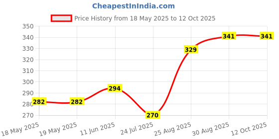 industrybuying.com CAL TEST ELECTRONICS 4MM BANANA PLUG, 36A, 1.2KV, BLACK, CT2002-0 cal test electronics Price History Graph from 18 May 2025 to 11 Oct 2025