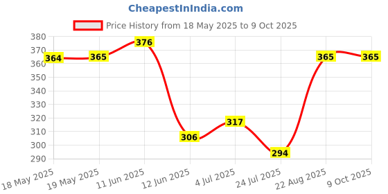 industrybuying.com CAL TEST ELECTRONICS 4MM BANANA PLUG, 36A, 1.2KV, BLACK, CT2011-0 cal test electronics Price History Graph from 18 May 2025 to 8 Oct 2025