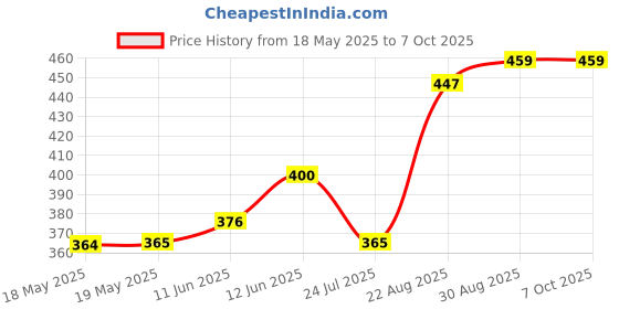 industrybuying.com CAL TEST ELECTRONICS 4MM BANANA PLUG, 36A, 1.2KV, RED, CT2011-2 cal test electronics Price History Graph from 18 May 2025 to 7 Oct 2025