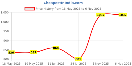 industrybuying.com CAL TEST ELECTRONICS 4MM BANANA PLUG, 36A, RED, CT2631-2 cal test electronics Price History Graph from 18 May 2025 to 6 Nov 2025