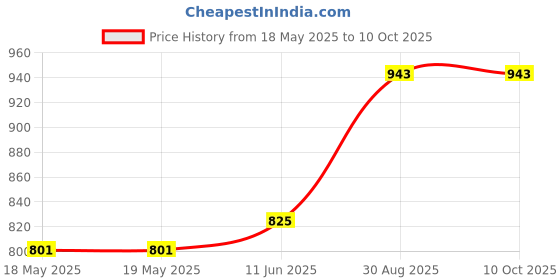 industrybuying.com CAL TEST ELECTRONICS 4MM BANANA PLUG, 36A, RED, CT2631-S-2 cal test electronics Price History Graph from 18 May 2025 to 10 Oct 2025