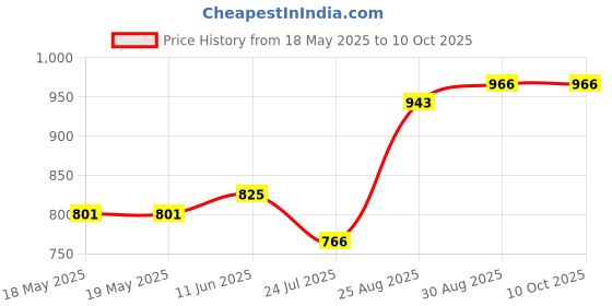 industrybuying.com CAL TEST ELECTRONICS 4MM BANANA PLUG, 36A, RED, CT2989-2 cal test electronics Price History Graph from 18 May 2025 to 10 Oct 2025