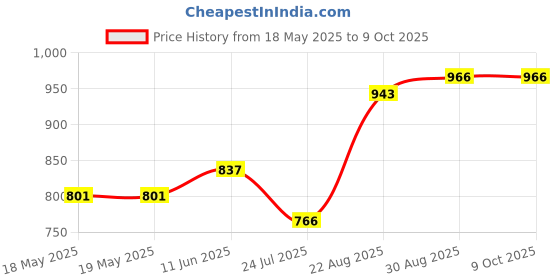 industrybuying.com CAL TEST ELECTRONICS 4MM BANANA PLUG, 36A, RED, CT2989-S-2 cal test electronics Price History Graph from 18 May 2025 to 7 Oct 2025
