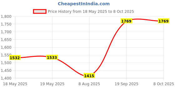 industrybuying.com CAL TEST ELECTRONICS 4MM BANANA PLUG, RETRACTILE, 36A, RED, CT2015-2 cal test electronics Price History Graph from 18 May 2025 to 8 Oct 2025