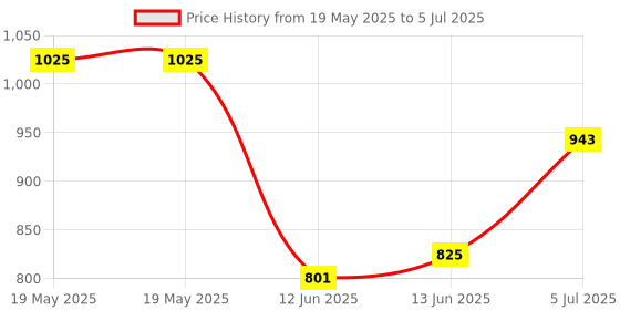 industrybuying.com CAL TEST ELECTRONICS BINDING POST, 36A, PANEL, BLK, CT2232-0 cal test electronics Price History Graph from 19 May 2025 to 5 Jul 2025