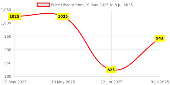 industrybuying.com CAL TEST ELECTRONICS BINDING POST, 36A, PANEL, GRN, CT2232-5 cal test electronics Price History Graph from 19 May 2025 to 3 Jul 2025