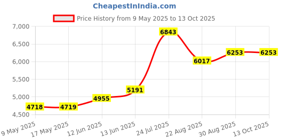 industrybuying.com CAL TEST ELECTRONICS BNC TO 4MM BANANA JACK ATTENUATOR/100KHZ, CT4448-10 cal test electronics Price History Graph from 9 May 2025 to 13 Oct 2025
