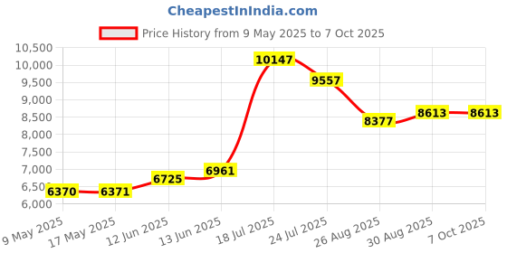 industrybuying.com CAL TEST ELECTRONICS BNC TO 4MM BANANA JACK ATTENUATOR/100X, CT4448-100 cal test electronics Price History Graph from 9 May 2025 to 6 Oct 2025