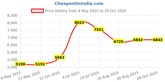 industrybuying.com CAL TEST ELECTRONICS BNC TO 4MM BANANA JACK ATTENUATOR/20X, CT4448-20 cal test electronics Price History Graph from 9 May 2025 to 28 Oct 2025