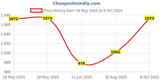 industrybuying.com CAL TEST ELECTRONICS CARTRIDGE FUSE, VERY FAST ACT, 1.5A, 1KV, CT4049-1.5A cal test electronics Price History Graph from 18 May 2025 to 8 Oct 2025