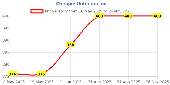 industrybuying.com CAL TEST ELECTRONICS CONN, BANANA, JACK, 25A, SOLDER, BLK, CT2240-0 cal test electronics Price History Graph from 18 May 2025 to 25 Nov 2025