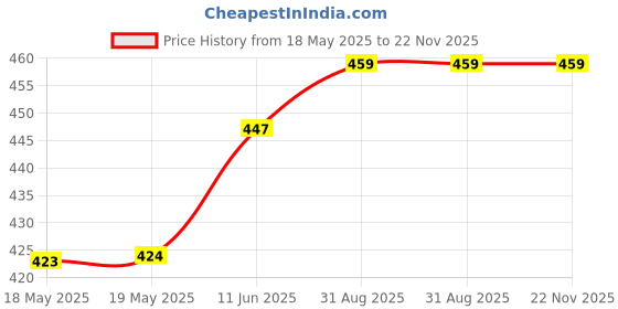 industrybuying.com CAL TEST ELECTRONICS CONN, BANANA, JACK, 25A, SOLDER, YEL, CT2242-4 cal test electronics Price History Graph from 18 May 2025 to 22 Nov 2025