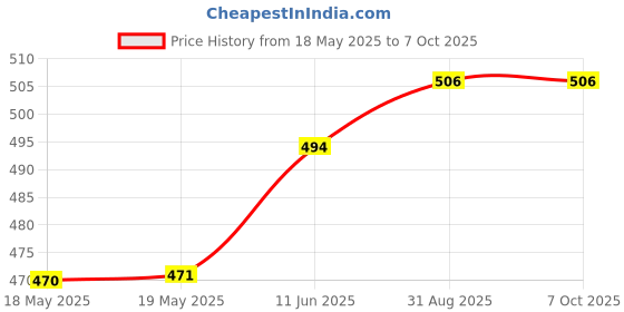 industrybuying.com CAL TEST ELECTRONICS CONN, BANANA, JACK, 36A, QC, GRN, CT2238-5 cal test electronics Price History Graph from 18 May 2025 to 7 Oct 2025