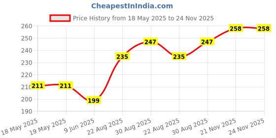 industrybuying.com CAL TEST ELECTRONICS CONN, BANANA, JACK, 36A, SOLDER, BLK, CT2228-0 cal test electronics Price History Graph from 18 May 2025 to 23 Nov 2025