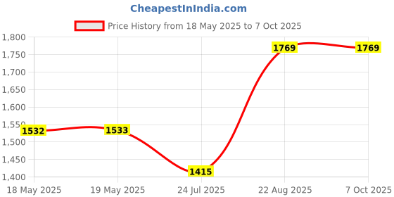 industrybuying.com CAL TEST ELECTRONICS CONN, BANANA, PLUG, 36A, SCREW, WHT, CT2015-9 cal test electronics Price History Graph from 18 May 2025 to 6 Oct 2025