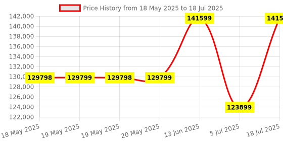 industrybuying.com CAL TEST ELECTRONICS DIFFERENTIAL PROBE, 100:1/1000:1, 35MHZ, CT4076-NA cal test electronics Price History Graph from 18 May 2025 to 5 Jul 2025