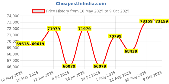 industrybuying.com CAL TEST ELECTRONICS DIFFERENTIAL PROBE, 10:1/100:1, 35MHZ, CT4068-NA cal test electronics Price History Graph from 18 May 2025 to 8 Oct 2025