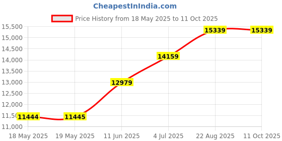 industrybuying.com CAL TEST ELECTRONICS MINIPRO TEST CLIP LEAD KIT, 10 PC, 500MM, CT3185 cal test electronics Price History Graph from 18 May 2025 to 10 Oct 2025