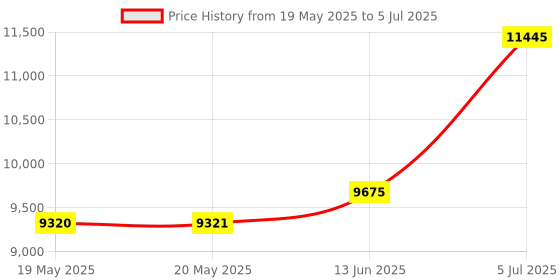 industrybuying.com CAL TEST ELECTRONICS MINIPRO TEST CLIP LEAD SET, 6A, 60V, 8PC, CT2405A cal test electronics Price History Graph from 19 May 2025 to 5 Jul 2025