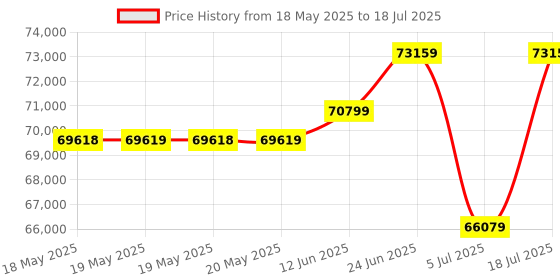 industrybuying.com CAL TEST ELECTRONICS OSC PROBE, 30MGHZ, DIFFERENTIAL PROBE, CT4447-1. cal test electronics Price History Graph from 18 May 2025 to 5 Jul 2025