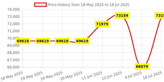 industrybuying.com CAL TEST ELECTRONICS OSC PROBE, 30MGHZ, DIFFERENTIAL PROBE, CT4447-2. cal test electronics Price History Graph from 18 May 2025 to 4 Jul 2025