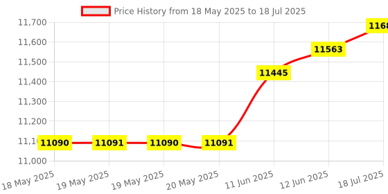 industrybuying.com CAL TEST ELECTRONICS OSC PROBE, PASSIVE, 100 MHZ, 1 KV, 1:100, GE3421 cal test electronics Price History Graph from 18 May 2025 to 12 Jun 2025