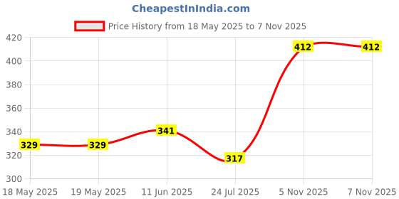 industrybuying.com CAL TEST ELECTRONICS SAFETY JACK, 4MM, 25A, 1KV, BLACK, CT3149-0 cal test electronics Price History Graph from 18 May 2025 to 6 Nov 2025