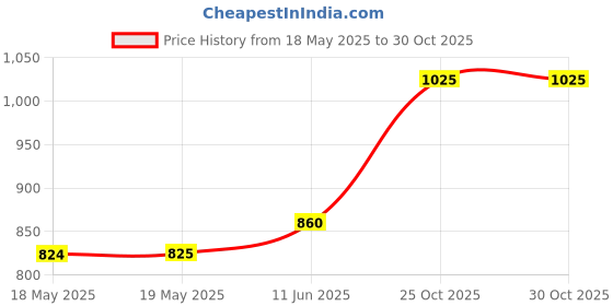 industrybuying.com CAL TEST ELECTRONICS SHEATHED BANANA JACK, 10A, QC, BLK, CT4008-0 cal test electronics Price History Graph from 18 May 2025 to 30 Oct 2025