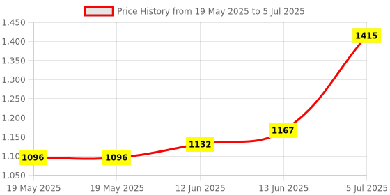industrybuying.com CAL TEST ELECTRONICS SHEATHED BINDING POST, 4 MM, BLACK, CT4231-NI-0 cal test electronics Price History Graph from 19 May 2025 to 5 Jul 2025