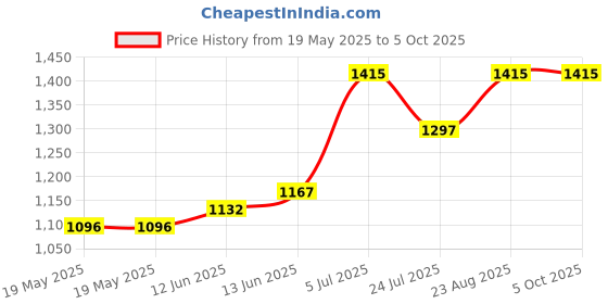 industrybuying.com CAL TEST ELECTRONICS SHEATHED BINDING POST, 4 MM, RED, CT4231-NI-2 cal test electronics Price History Graph from 19 May 2025 to 5 Oct 2025