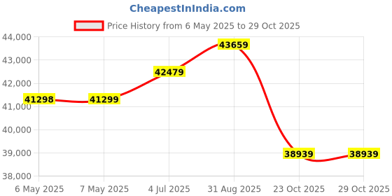 industrybuying.com CALEX Temperature Sensor, 0+C To 250+C, 15:1, PC151MT-0 calex Price History Graph from 6 May 2025 to 28 Oct 2025