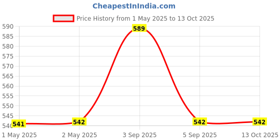 industrybuying.com California Bevx Plus Cardamom Instant Tea Premix 1 Kg, BE_PX_032 california Price History Graph from 1 May 2025 to 13 Oct 2025