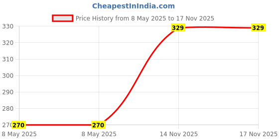 industrybuying.com CAMDENBOSS Box, Abs, Grey, BIM2000/10-GY/GY camdenboss Price History Graph from 8 May 2025 to 16 Nov 2025