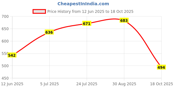 industrybuying.com CAMDENBOSS Box, Abs, Grey, BIM2001/11-GY/GY camdenboss Price History Graph from 12 Jun 2025 to 18 Oct 2025