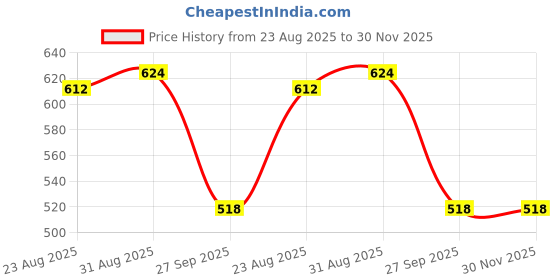 industrybuying.com CAMDENBOSS Box, Abs, Grey, BIM2003/13-GY/GY camdenboss Price History Graph from 23 Aug 2025 to 30 Nov 2025