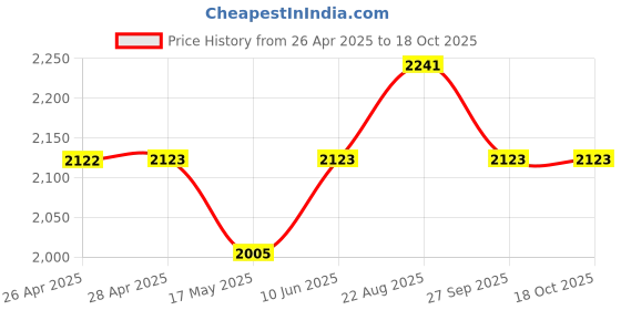 industrybuying.com CAMDENBOSS Box, Diecast, Nylon Coated, RTM5004/14-WH camdenboss Price History Graph from 26 Apr 2025 to 18 Oct 2025