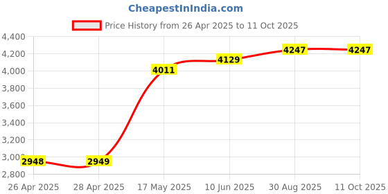 industrybuying.com CAMDENBOSS Box, Diecast, Nylon Coated, RTM5005/15-WH camdenboss Price History Graph from 26 Apr 2025 to 11 Oct 2025