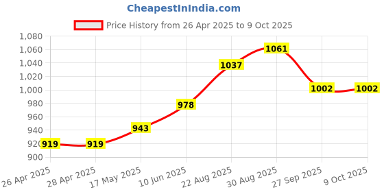 industrybuying.com CAMDENBOSS Box, Diecast, RTM5001/11-NAT camdenboss Price History Graph from 26 Apr 2025 to 9 Oct 2025