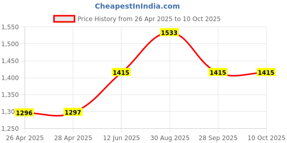 industrybuying.com CAMDENBOSS Box, Diecast, RTM5002/12-NAT camdenboss Price History Graph from 26 Apr 2025 to 9 Oct 2025