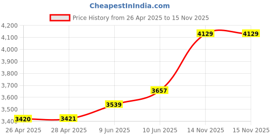 industrybuying.com CAMDENBOSS Box, Diecast, RTM5006/16-NAT camdenboss Price History Graph from 26 Apr 2025 to 15 Nov 2025