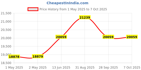 industrybuying.com CAMDENBOSS Cantilever Telescopic Tray, 2U, 280 mm, CAXCTT280 camdenboss Price History Graph from 1 May 2025 to 7 Oct 2025
