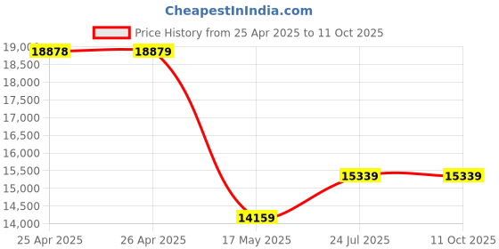industrybuying.com CAMDENBOSS Case, 19", Black, 1U, C19G1263B camdenboss Price History Graph from 25 Apr 2025 to 10 Oct 2025