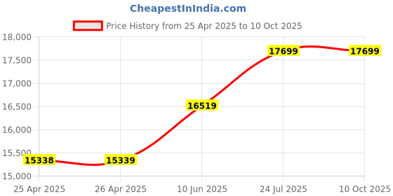 industrybuying.com CAMDENBOSS Case, 19", Black, 3U, C19G3363B camdenboss Price History Graph from 25 Apr 2025 to 10 Oct 2025
