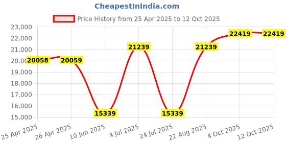 industrybuying.com CAMDENBOSS Case, 19", Silver, 1U, C19G1263S camdenboss Price History Graph from 25 Apr 2025 to 12 Oct 2025