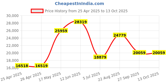 industrybuying.com CAMDENBOSS Case, 19", Silver, 2U, C19G2363S camdenboss Price History Graph from 25 Apr 2025 to 12 Oct 2025