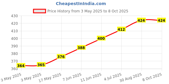 industrybuying.com CAMDENBOSS Connector, Header, Tht, 5 mm, 2Way, CTB9300/2A (Pack of 10) camdenboss Price History Graph from 3 May 2025 to 7 Oct 2025